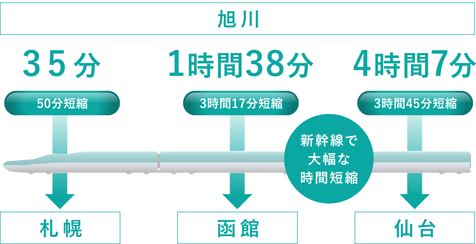 新幹線が通ると、とても短い時間で移動可能に！